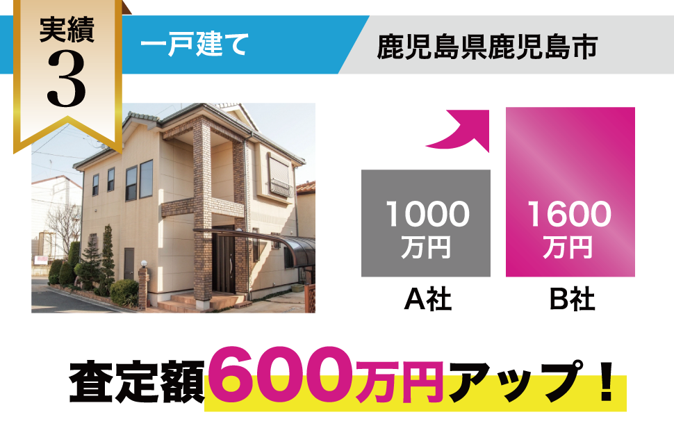 実績3　一戸建て　査定額600万円アップ！